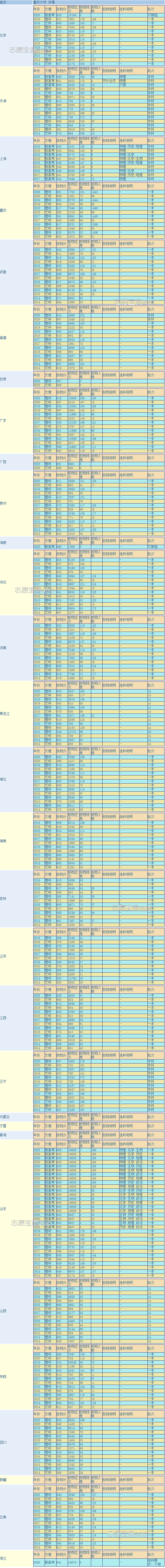 重庆都有哪些大学，重庆高校名单汇总（重庆的985、211大学有哪些）