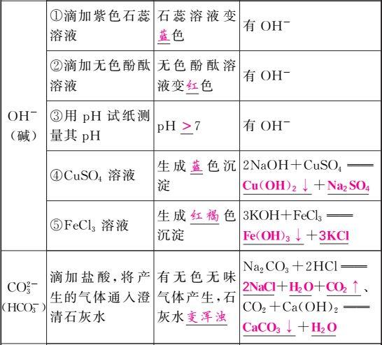 离子符号的意义，硫酸根离子符号的意义（常见离子符号、离子的检验及共存）