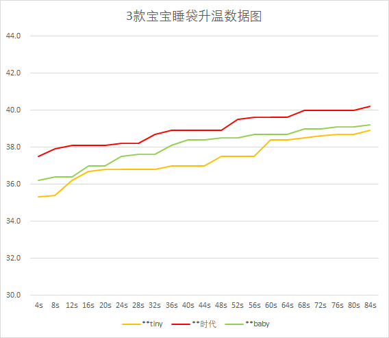 婴儿睡袋有必要买恒温的吗，“恒温睡袋”真的可以调温吗