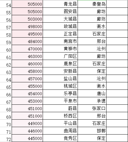 河北省各个县人口排名，河北省168个县级行政区人口大排名
