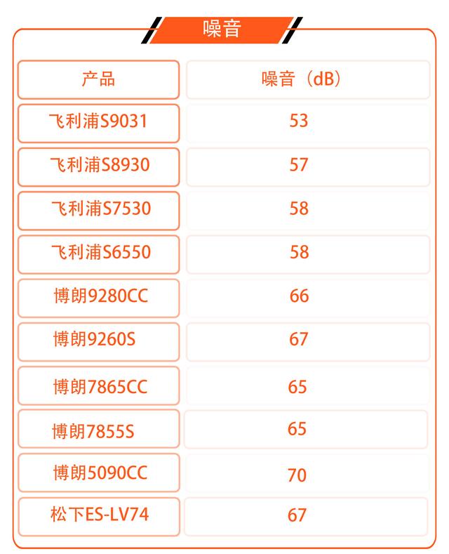 三星s7530，飞利浦S7520和S7530剃须刀的区别（最顶级的剃须刀深度评测）