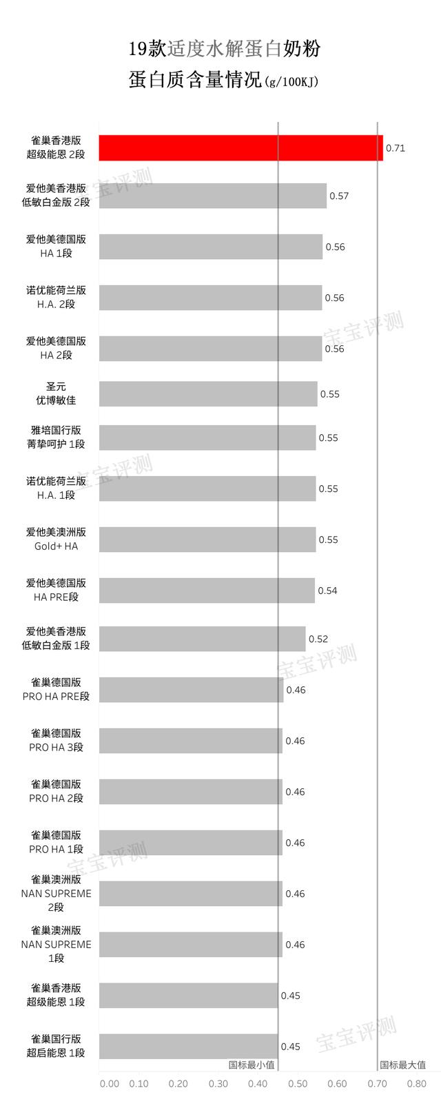 完全水解蛋白奶粉，崔玉涛推荐水解奶粉（适度水解蛋白奶粉简评<上篇>）