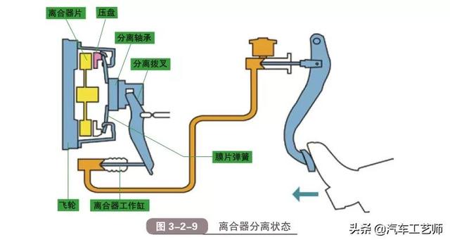 汽车离合器有哪几种类型，汽车离合器有哪几种类型图片（一文带你看懂什么是汽车离合器）