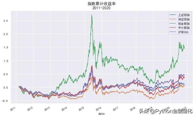 对数收益率是什么，对数收益率和简单收益率（资产收益率的非平稳性——为何机器学习预测效果不佳）