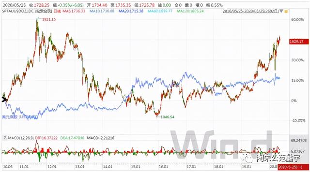 黄金基金的涨跌看什么指数，黄金基金的涨跌看什么指数比较准（学学黄金ETF投资）