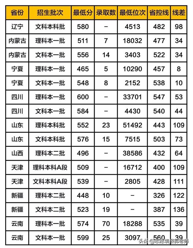 福建师范大学录取分数线，福建师范大学在甘肃招生人数、录取分数线、位次[2022招生计划]（福建师范大学录取分数线2019）