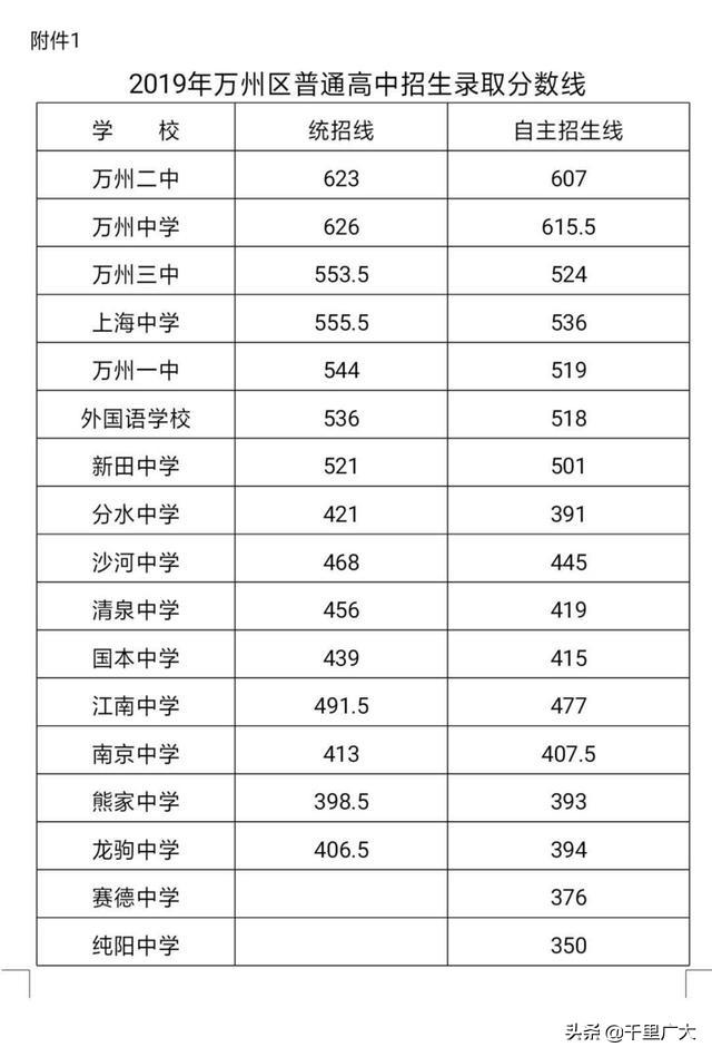 重庆两江中学在重庆高中排名，重庆的家长看看你家孩子适合哪所高中