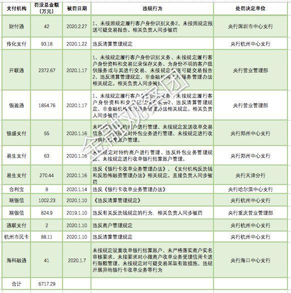 财付通自动扣钱是什么原因，11家支付机构被罚6700万