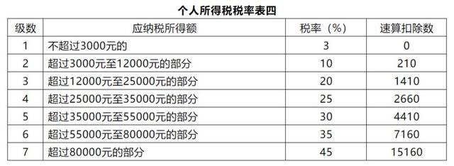 个人所得税税率表，2022个税最新最全的税率表（一文快速看懂个人所得税税率表）