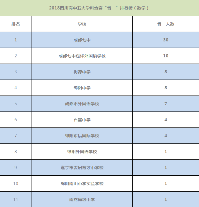 南充市高中学校排名（四川高中数竞竞争力排行榜丨多所顶尖名校）