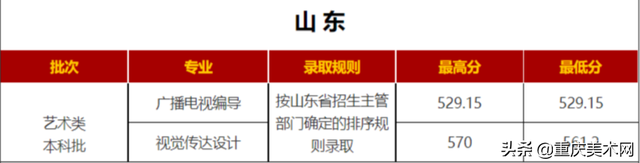 艺考录取分数线速递！7月21日5所大学的艺术类专业录取成绩公布，2017年艺术录取分数线（19所院校发布艺术类录取分数线）