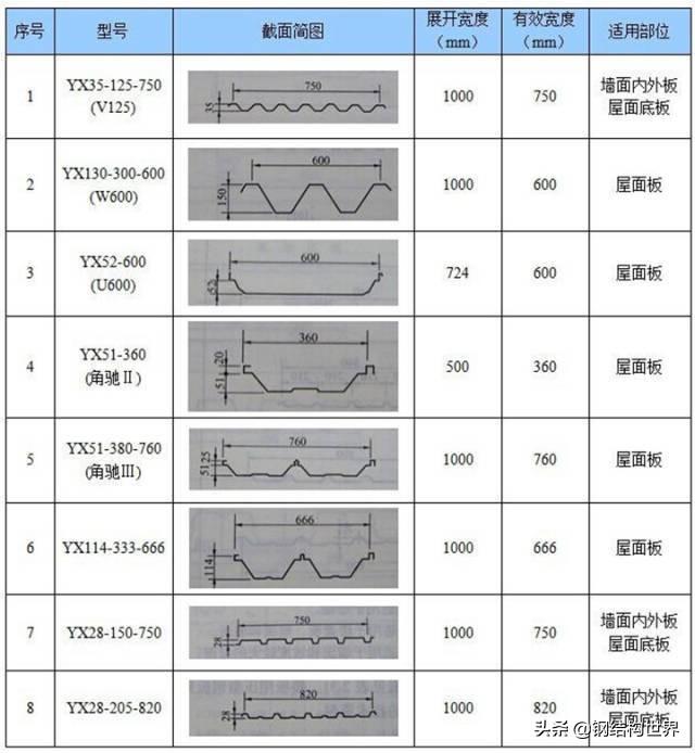 彩钢板规格尺寸型号表，彩钢瓦规格型号表（彩钢压型板分类及常用规格）