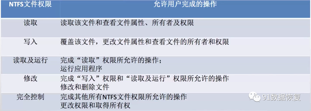 NTFS权限是什么，什么是NTFS?什么是NTFS权限（预防勒索病毒之​Windows系统安全设置篇--91数据恢复）