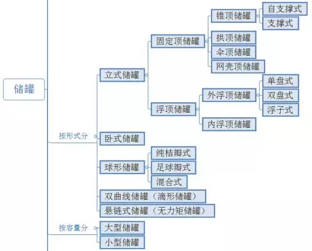 液化气罐尺寸（史上最全面的储罐分类）