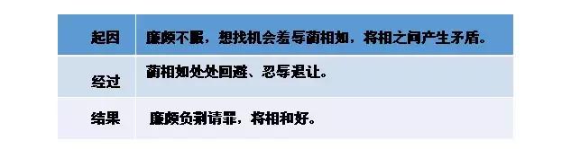 部编版五年级语文上册第6课《将相和》知识点+图文解读