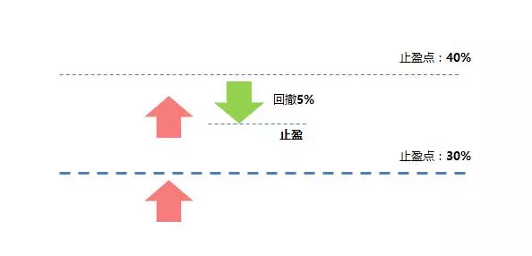 基金定投赎回全部赎回还是赎回收益，基金定投赎回全部赎回还是赎回收益高？