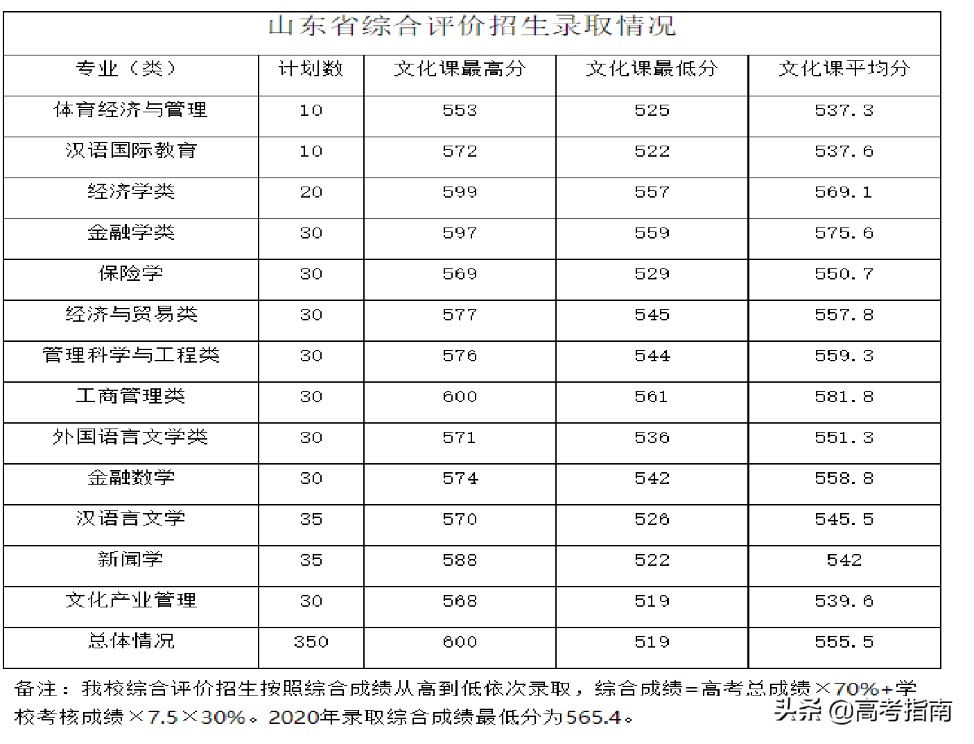 山东科技信息杂志社（2021年山东省各高校综合评价招生及录取）