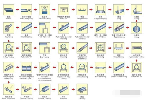 钢管加工工艺流程有哪些，钢管的加工工艺（焊接钢管是怎么做出来的）