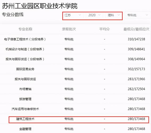 南京工业职业技术学院录取分数线，2022年南京工业职业技术大学在江西的录取分数线是多少（江苏6所专科学校被称“专科211”）