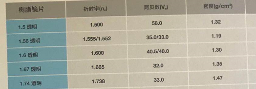 眼镜蓝光镜片和普通镜片区别，蓝光镜片有必要吗（你的镜片你确定选对了吗）