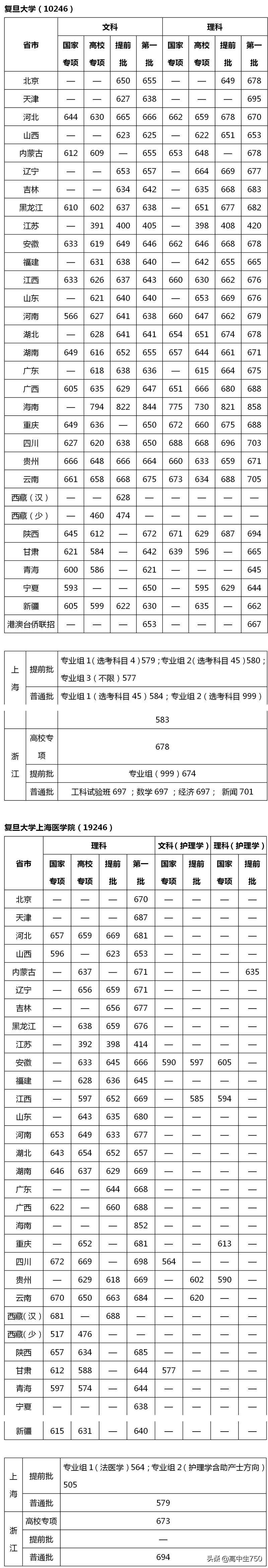 上海复旦大学录取分数线2020（2021）