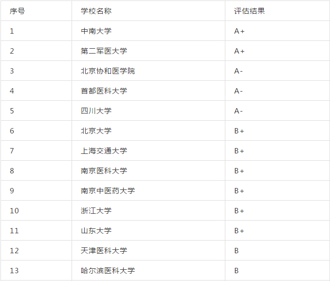 黑龙江护理学校排名（敲黑板）