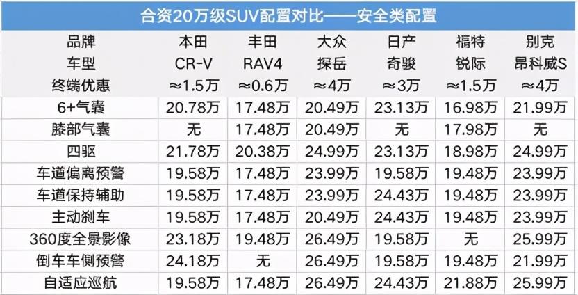 20万左右suv排行榜前十名（20万级热门合资SUV配置横评）