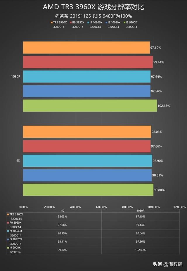 amd锐龙threadripper3960x跑分，AMD锐龙撕裂者3960X超详尽全面测试