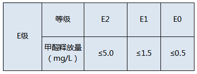 颗粒板f4好还是e0级好，e0级板材和颗粒板的区别（关于F4星、E0、E1环保等级标准）