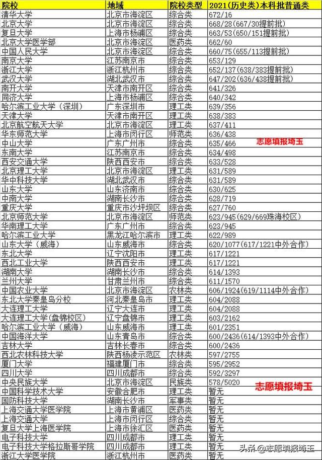 2021年大连高考成绩排名，大连高中高考成绩排行榜（<历史类>录取最低分/最低位次排名）