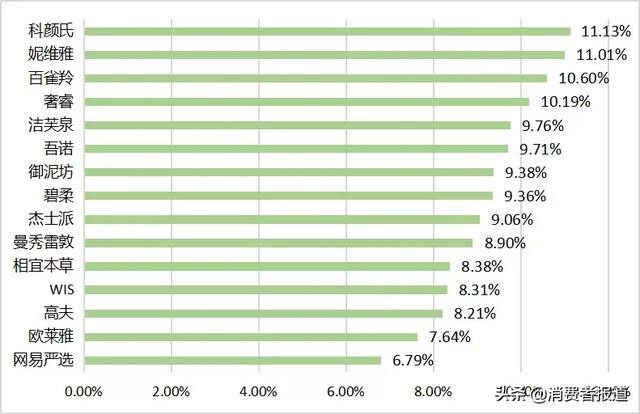 曼秀雷敦洗面奶，曼秀雷敦洗面奶怎么样（百雀羚、WIS、奢睿主观评价较好）
