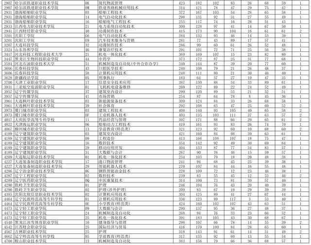 2020锦州师范高等专科学校录取分数线是多少，各专业分数线（<专科>批第一次征集志愿投档分公布）