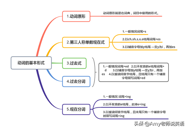 情态动词思维导图，情态动词的用法归纳思维导图（轻松掌握小学英语动词）