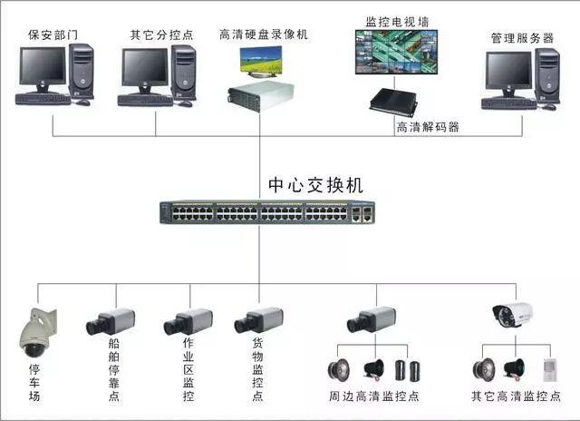 各种类型网络视频监控系统拓扑图