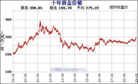 10万存起来还是买金条（10年之后哪个会更值钱）