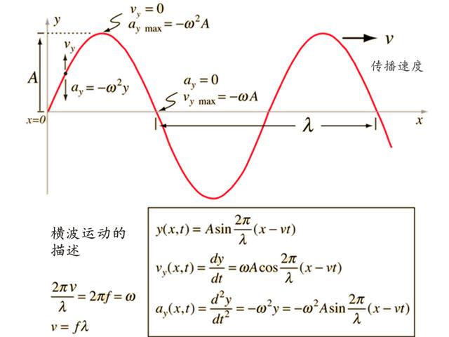 波峰波谷是什么意思(以及横波的基本原理,描述和波动方程)