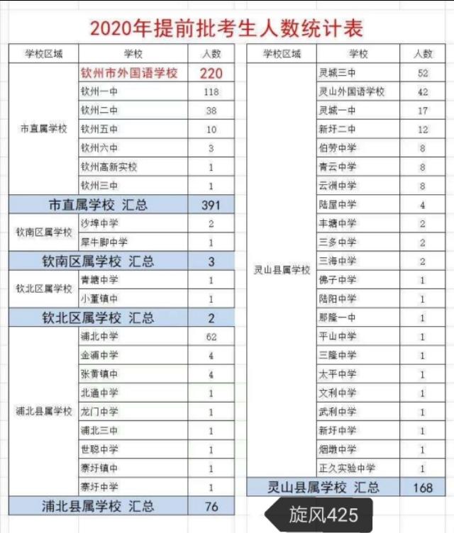 浦北外国语学校（今年钦州市中考提前批人数外国语学校）