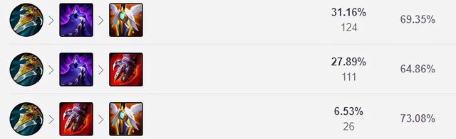 lol死亡颂唱者天赋是什么，英雄联盟死亡颂唱者（11.22韩服打野胜率TOP3）