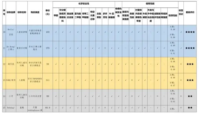 大黄蜂童鞋致癌是真的吗，3款致癌物超国际最严标准