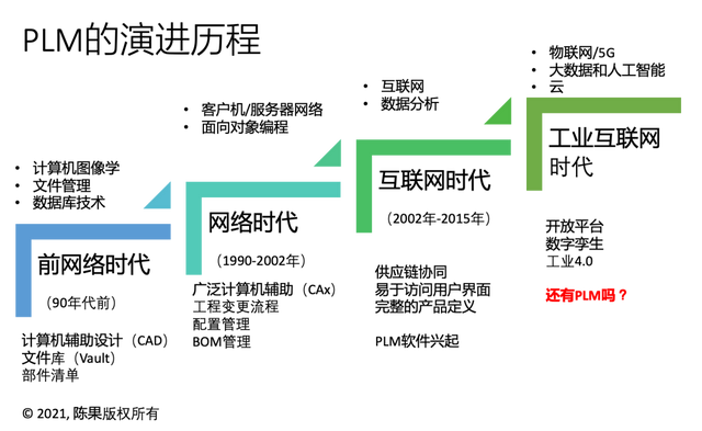 plm系统是什么系统，plm产品库的定义方式（产品生命周期数字化）