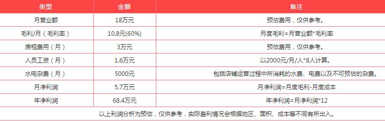 1点点加盟要求有哪些（一点点加盟规则+利润分析及条件要求解析）