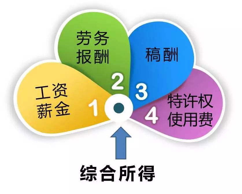 7级超额累进税率怎么算，七级超额累进税率适用范围