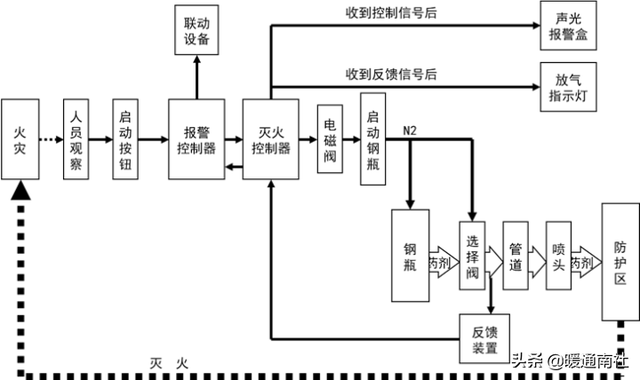 n2是什么气体，氮气的作用和用途（气体灭火系统与施工工艺）