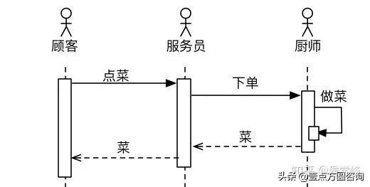 uml建模怎么做（常用UML建模详解一览）