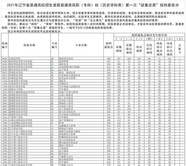 2020锦州师范高等专科学校录取分数线是多少，各专业分数线（<专科>批第一次征集志愿投档分公布）