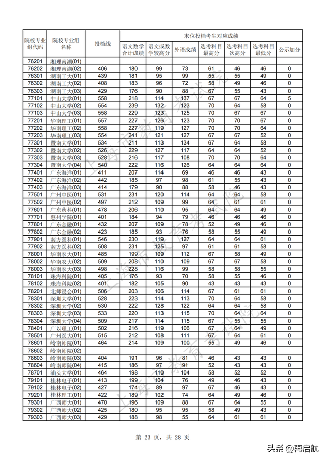 北京师范大学分数线，北京师范大学2022录取分数线（北师大562）