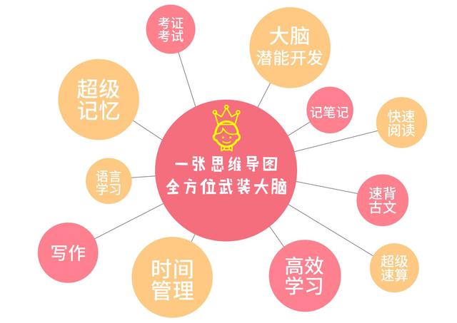 小学生思维导图简单画法，思维导图简单画法（学会运用“思维导图”）