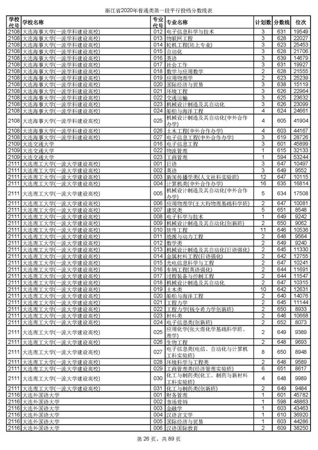 浙江一本分数线，31省区市高考分数线全部公布（2020浙江高考一段各院校录取投档线汇总）