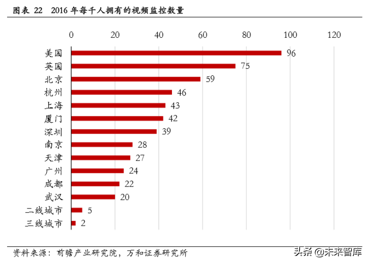 天津安防（智能安防行业研究）