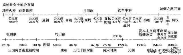 现代史的时间划分，比上古更早是什么时期（超全高中历史时间轴汇总）